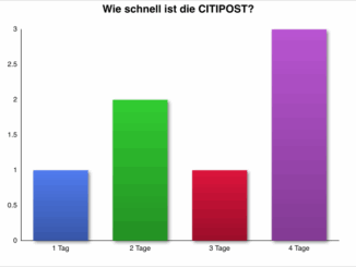 Diagramm Citipost