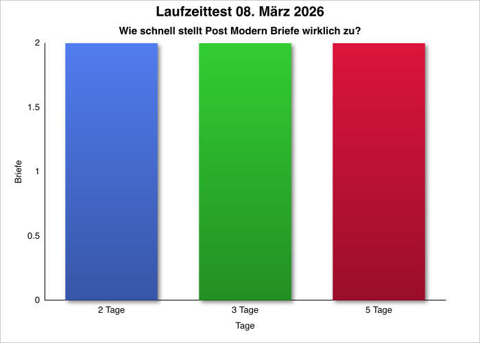 Laufzeittest 08. März 2026